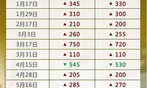 油价调整1月14日走势_国内油价1月14日24时下调