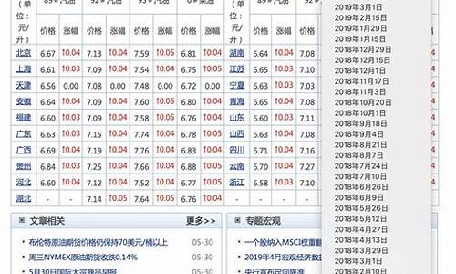 历年来汽油价格_近十年汽油价格走势表