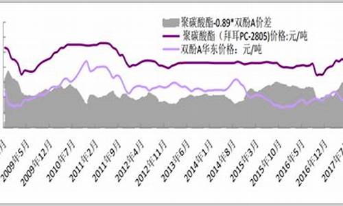 聚碳酸酯原油价格关系_聚碳酸酯期货价格