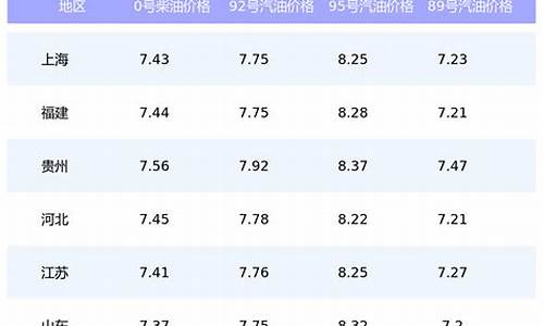 湖北今日油价调整最新消息_湖北今日油价一览表查询