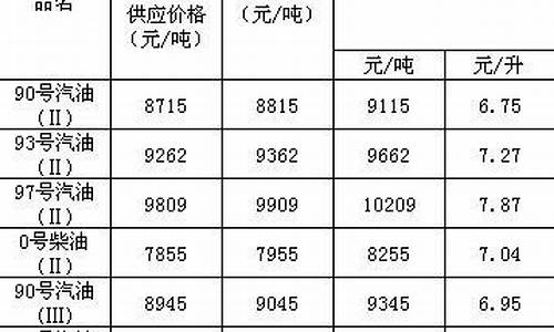 2011年成品油价格走势_2011年成品油价格走势图表