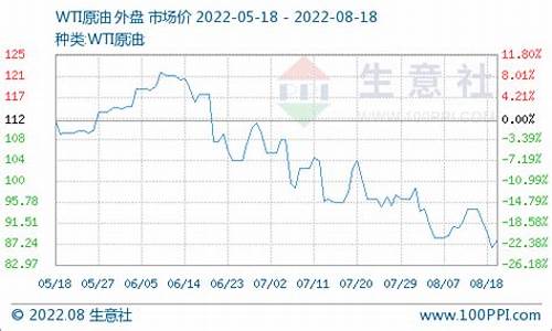 今日油价下调实现五连跌_油价今日或迎五连跌