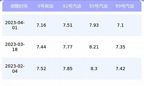 重庆最新油价信息_重庆油价最新调整窗口时间表