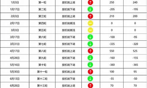 今日24时油价如何调整_今日24时油价怎么调整