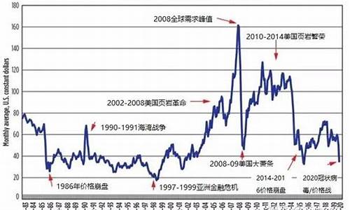 2008原油价格_2008年原油走势