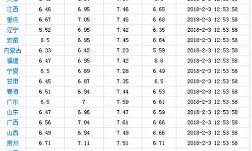 18年油价调整价格_2018油价调整时间窗口是多少