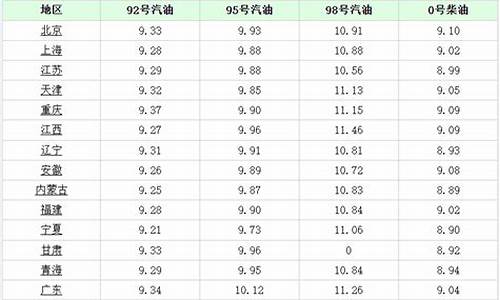 乌鲁木齐今天汽油价格走势_乌鲁木齐今日油价92汽油价格